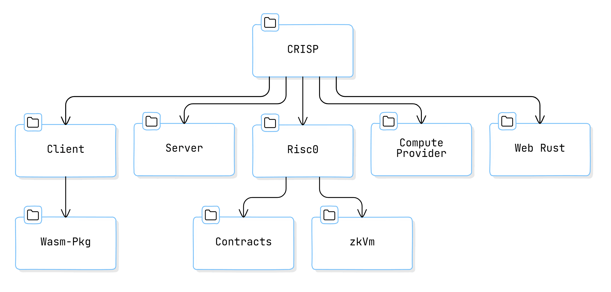 CRISP Project Structure