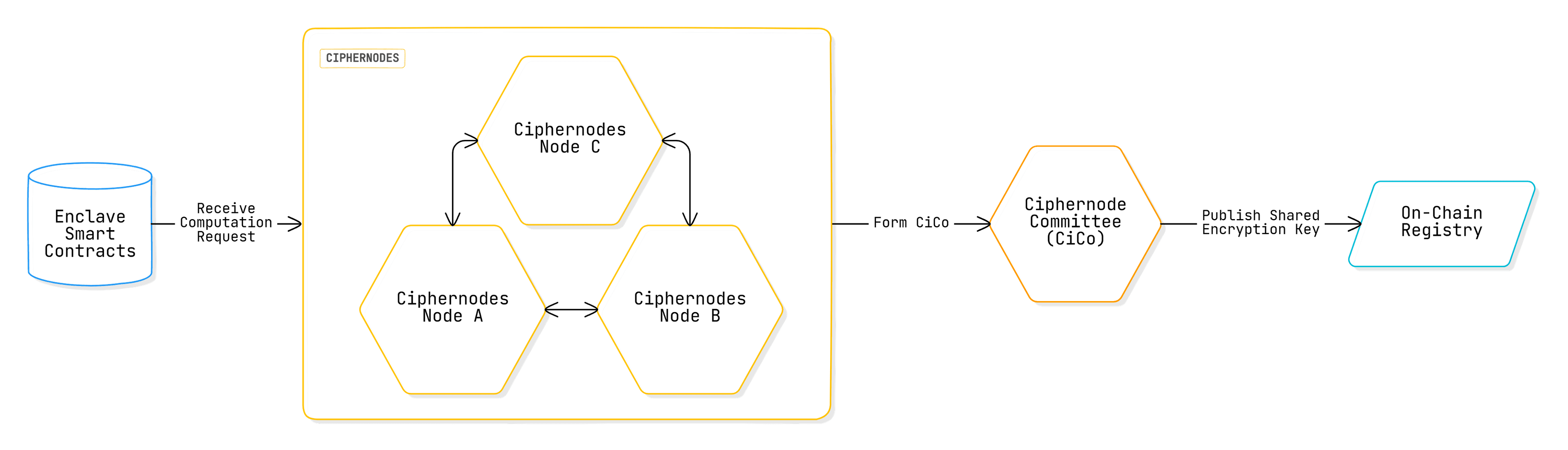 Node Selection